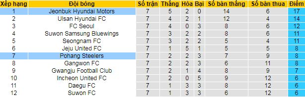 Nhận định Pohang Steelers vs Jeonbuk Hyundai, 17h ng&agrave;y 6/4 - Ảnh 4