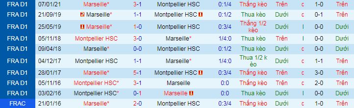 Nhận định Montpellier vs Marseille, 2h ng&agrave;y 11/4 - Ảnh 5