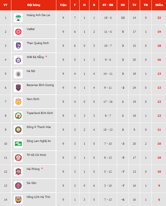 BXH V-League cập nhật mới nhất tối 12/4: HAGL bỏ xa phần c&ograve;n lại - Ảnh 1