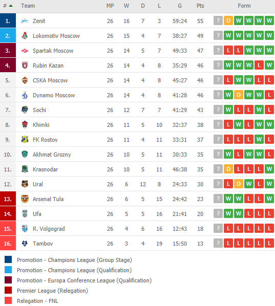 Nhận định Dinamo Moscow vs Khimki, 23h00 ng&agrave;y 24/4 - Ảnh 5