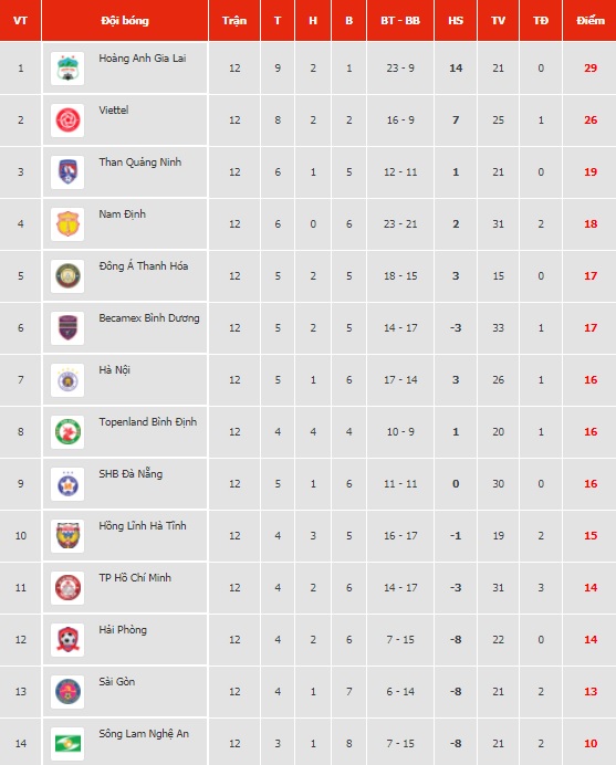 H&agrave; Nội c&oacute; quyền tự quyết cuộc đua v&agrave;o Top 6 V-League? - Ảnh 1