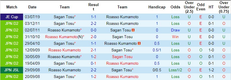 Nhận định Sagan Tosu vs Roasso Kumamoto, 17h00 ng&agrave;y 9/6 - Ảnh 2