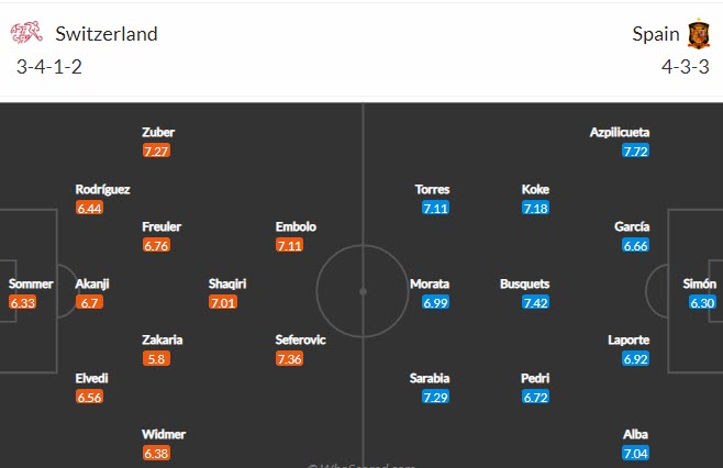 Soi k&egrave;o phạt g&oacute;c Thụy Sĩ vs T&acirc;y Ban Nha, 23h ng&agrave;y 2/7 - Ảnh 4