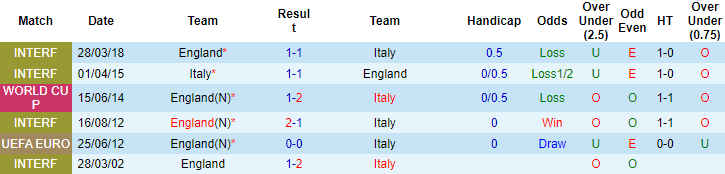 Tỷ lệ kèo nhà cái chung kết EURO 2021 Anh vs Ý mới nhất - Ảnh 3