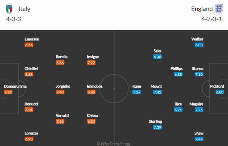 Tỷ lệ kèo nhà cái chung kết EURO 2021 Anh vs Ý mới nhất - Ảnh 4