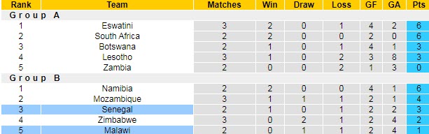 Nhận định, soi k&egrave;o Senegal vs Malawi, 17h ng&agrave;y 14/7 - Ảnh 3