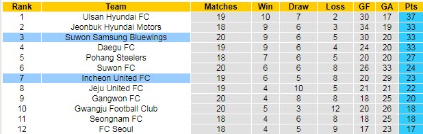 Soi k&egrave;o phạt g&oacute;c Suwon Bluewings vs Incheon, 17h ng&agrave;y 23/7 - Ảnh 3