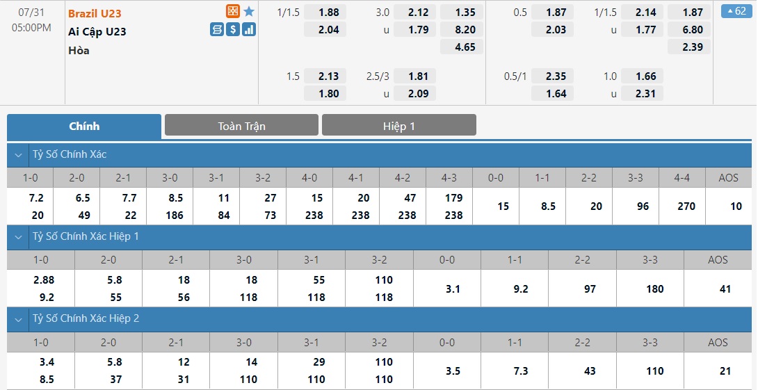 Biến động tỷ lệ k&egrave;o U23 Brazil vs U23 Ai Cập, 17h ng&agrave;y 31/7 - Ảnh 2