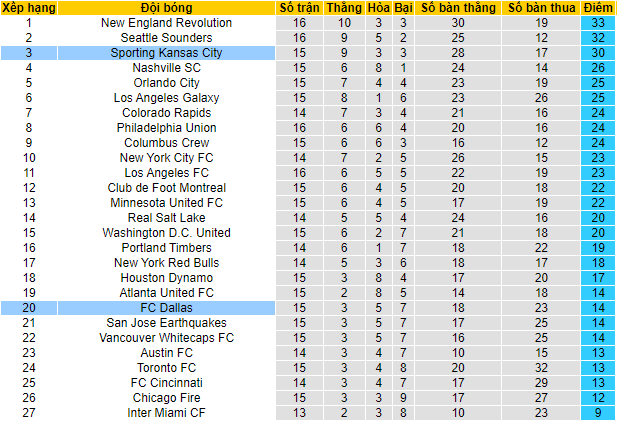 Nhận định, soi k&egrave;o Sporting Kansas vs FC Dallas, 7h30 ng&agrave;y 1/8 - Ảnh 4