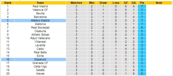 Soi bảng dự đo&aacute;n tỷ số ch&iacute;nh x&aacute;c Espanyol vs Atletico Madrid, 19h ng&agrave;y 12/9 - Ảnh 6