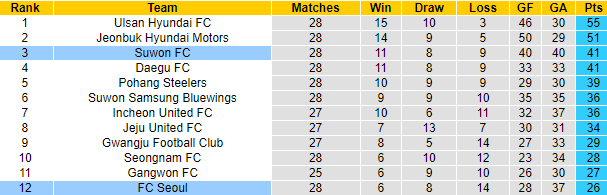 Nhận định, soi k&egrave;o Seoul vs Suwon, 14h30 ng&agrave;y 19/9 - Ảnh 4