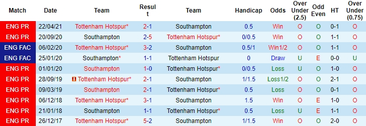 Đại b&agrave;ng ti&ecirc;n tri dự đo&aacute;n Southampton vs Tottenham, 22h ng&agrave;y 28/12 - Ảnh 3