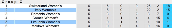 Nhận định, soi k&egrave;o Nữ Italia vs Nữ Lithuania, 0h00 ng&agrave;y 9/4 - Ảnh 1