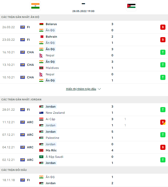 Soi k&egrave;o phạt g&oacute;c Ấn Độ vs Jordan, 23h ng&agrave;y 28/5 - Ảnh 1