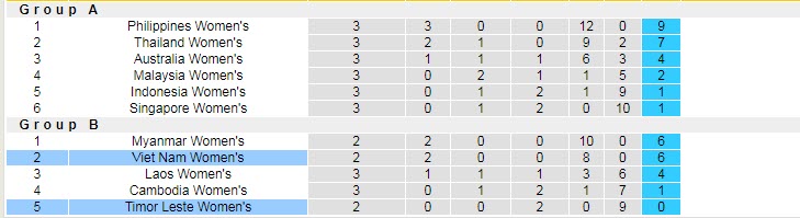 Biến động tỷ lệ k&egrave;o nữ Việt Nam vs nữ Đ&ocirc;ng Timor, 18h ng&agrave;y 11/7 - Ảnh 4