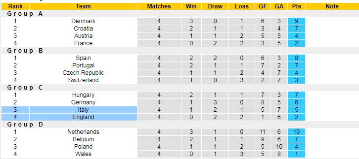 Soi bảng dự đo&aacute;n tỷ số ch&iacute;nh x&aacute;c Italia vs Anh, 1h45 ng&agrave;y 24/9 - Ảnh 5