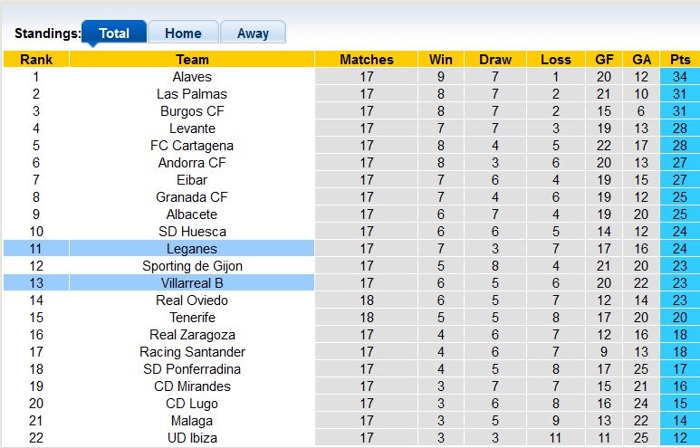 Nhận định, soi k&egrave;o Villarreal B vs Leganes, 3h ng&agrave;y 4/12 - Ảnh 4