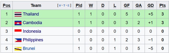 Nhận định, soi k&egrave;o Philippines vs Brunei, 17h ng&agrave;y 23/12 - Ảnh 4