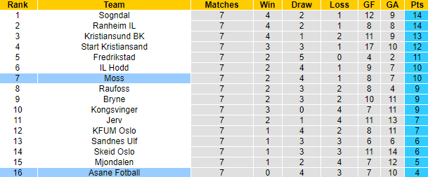 Nhận định, soi k&egrave;o Moss vs Asane Fotball, 22h00 ng&agrave;y 16/5 - Ảnh 3