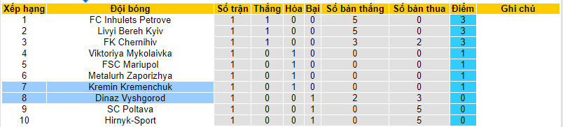 Nhận định, soi k&egrave;o Dinaz Vyshgorod vs Kremin Kremenchuk, 20h ng&agrave;y 7/8 - Ảnh 3