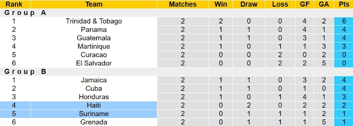 Nhận định, soi k&egrave;o Suriname vs Haiti, 5h00 ng&agrave;y 13/10 - Ảnh 4