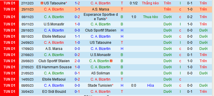 Nhận định, soi k&egrave;o CA Bizertin vs Etoile Metlaoui, 20h00 ng&agrave;y 30/12 - Ảnh 3