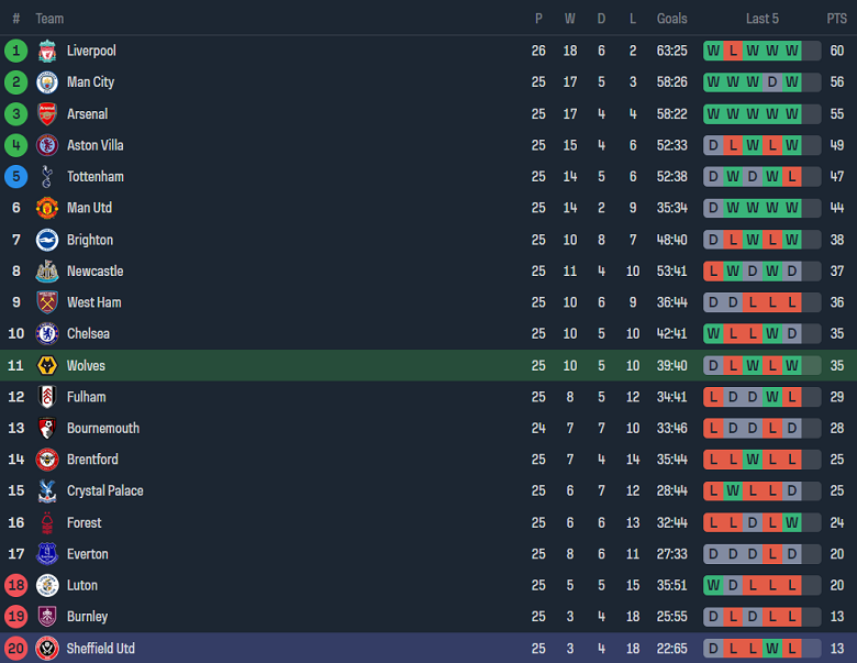 Soi k&egrave;o g&oacute;c Wolverhampton vs Sheffield United, 20h30 ng&agrave;y 25/2 - Ảnh 4