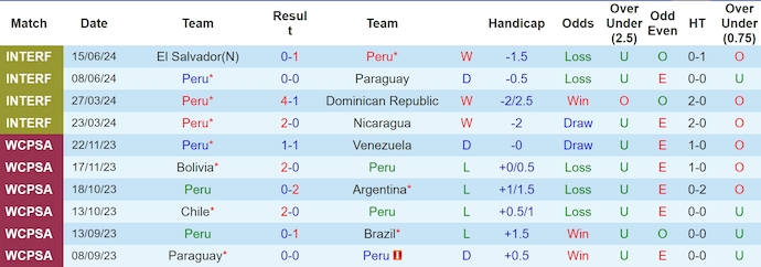 Soi k&egrave;o thẻ phạt Peru vs Chile, 7h00 ng&agrave;y 22/6 - Ảnh 1