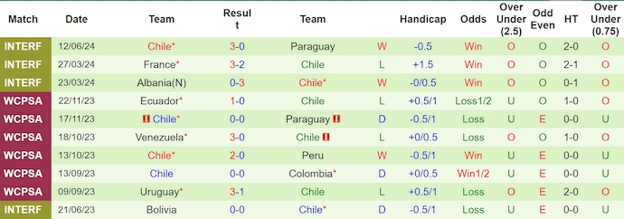 Soi k&egrave;o thẻ phạt Peru vs Chile, 7h00 ng&agrave;y 22/6 - Ảnh 2