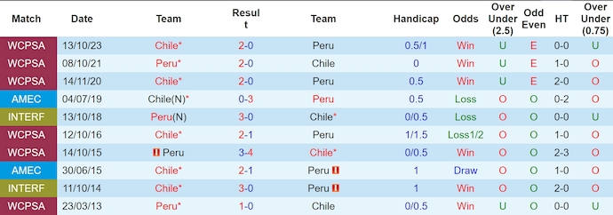 Soi k&egrave;o thẻ phạt Peru vs Chile, 7h00 ng&agrave;y 22/6 - Ảnh 3