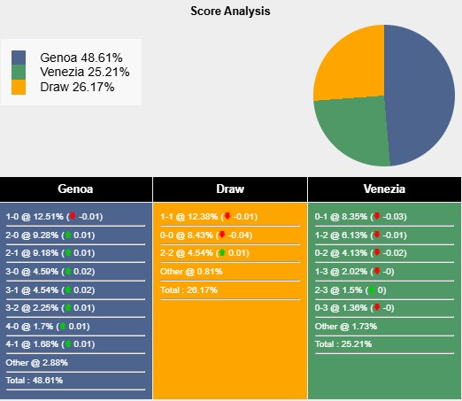 Nhận định, soi k&egrave;o Genoa vs Venezia, 2h45 ng&agrave;y 18/2: Tạo n&ecirc;n lịch sử - Ảnh 7