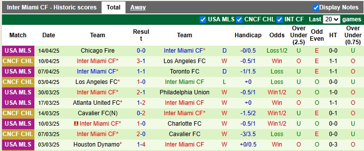 Nhận định, soi k&egrave;o Columbus Crew vs Inter Miami, 3h30 ng&agrave;y 20/4: Gục ng&atilde; nơi đất kh&aacute;ch - Ảnh 2