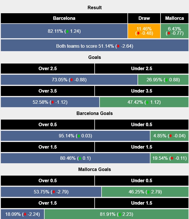 Nhận định, soi k&egrave;o Barcelona vs Mallorca, 2h30 ng&agrave;y 23/4: Tiến gần hơn đến ng&ocirc;i vương - Ảnh 6