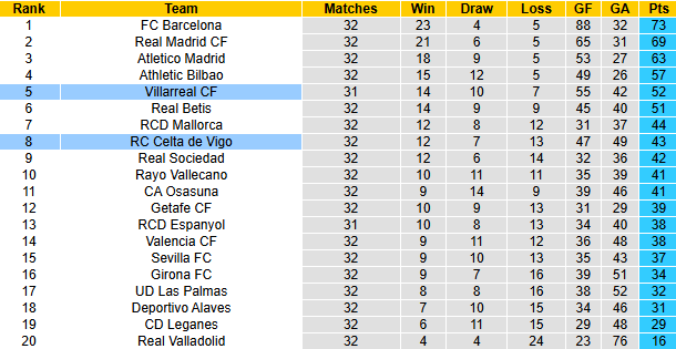 Nhận định, soi k&egrave;o Celta Vigo vs Villarreal, 0h00 ng&agrave;y 24/4: T&agrave;u ngầm v&agrave;ng thắng tiến - Ảnh 5