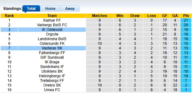 Nhận định, soi k&egrave;o Oddevold vs Vasteras, 0h00 ng&agrave;y 27/5: Phong độ đang cao - Ảnh 3