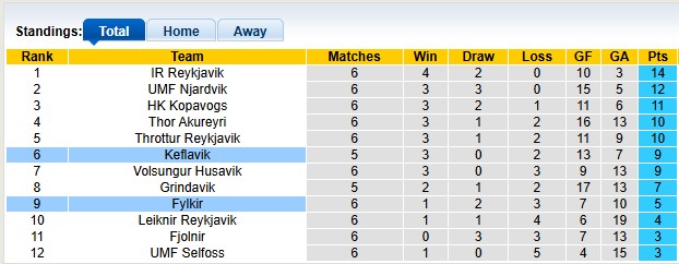 Nhận định, soi k&egrave;o Keflavik vs Fylkir, 2h15 ng&agrave;y 10/6: 3 điểm ở lại - Ảnh 4