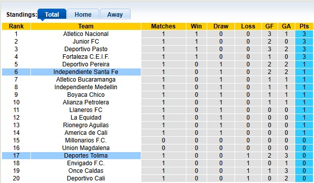 Nhận định, soi k&egrave;o Deportes Tolima vs Independiente, 8h10 ng&agrave;y 19/7: Bản lĩnh nh&agrave; vua - Ảnh 4