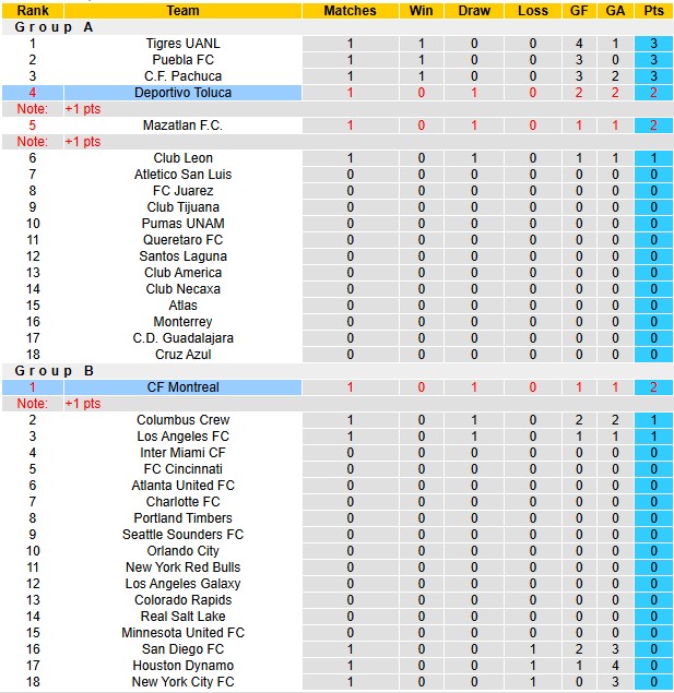 Nhận định, soi k&egrave;o Toluca vs Montreal, 8h00 ng&agrave;y 2/8: Chủ nh&agrave; k&eacute;m cỏi - Ảnh 3