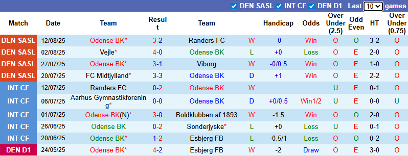 Nhận định, soi k&egrave;o Odense vs Aarhus Gymnastikforening, 0h00 ng&agrave;y 19/8: Cuộc chiến top đầu - Ảnh 2