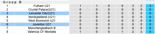 Nhận định, soi k&egrave;o U21 Leicester vs U21 Juventus, 1h00 ng&agrave;y 11/9: S&acirc;n nh&agrave; vẫn hơn - Ảnh 2