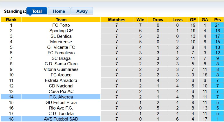 Nhận định, soi k&egrave;o AVS Futebol vs Alverca, 0h00 ng&agrave;y 5/10: Sa lầy - Ảnh 3