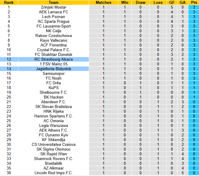 Nhận định, soi k&egrave;o Strasbourg vs Jagiellonia Bialystok, 23h45 ng&agrave;y 23/10 - Ảnh 4