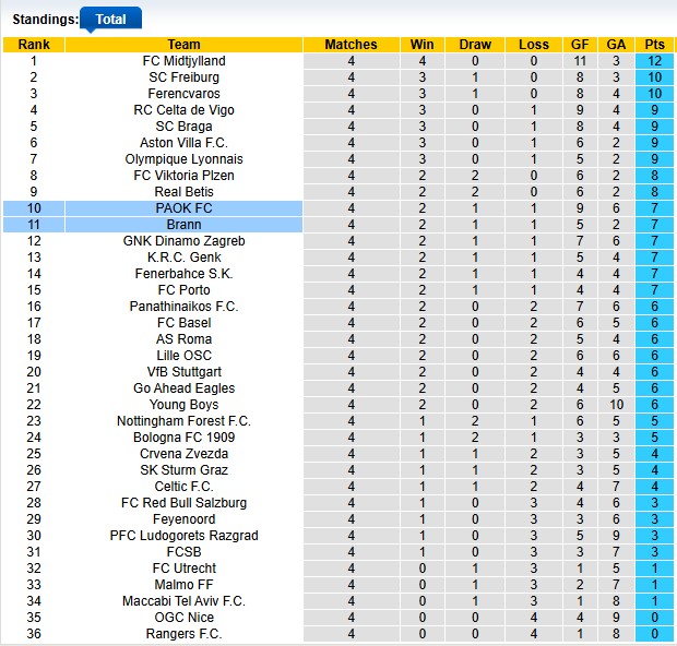 Nhận định, soi k&egrave;o PAOK vs Brann, 0h45 ng&agrave;y 28/11: Top 8 vẫy gọi - Ảnh 3