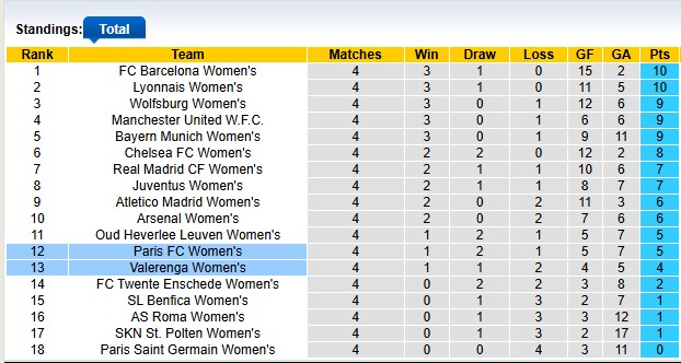 Nhận định, soi k&egrave;o nữ Valerenga vs nữ Paris, 2h45 ng&agrave;y 11/12: Cầm ch&acirc;n nhau - Ảnh 3
