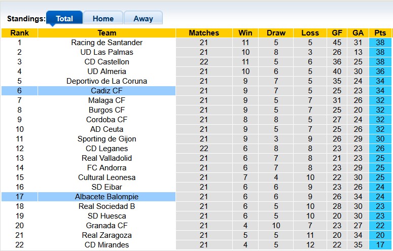 Nhận định, soi k&egrave;o Albacete vs Cadiz, 0h30 ng&agrave;y 19/1: Tắt nắng - Ảnh 4