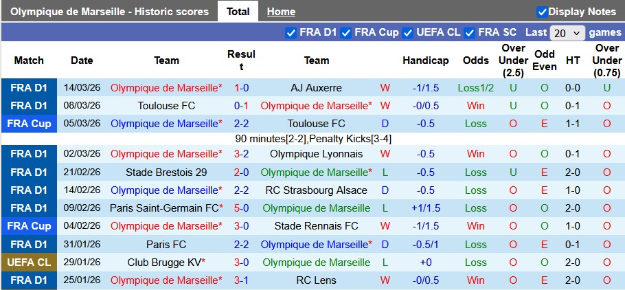 Nhận định, soi k&egrave;o Marseille vs Lille, 23h15 ng&agrave;y 22/3: Giữ vững top 3 - Ảnh 1