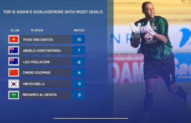 AFF nhầm lẫn khi thống k&ecirc; số b&agrave;n thắng của thủ m&ocirc;n Phan Văn Santos