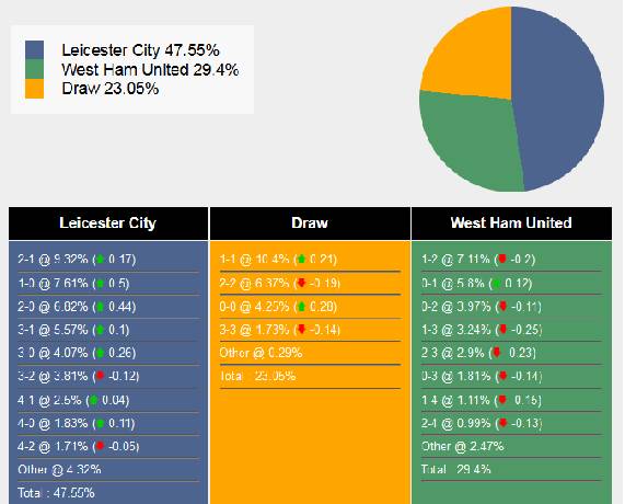 Si&ecirc;u m&aacute;y t&iacute;nh dự đo&aacute;n Leicester City vs West Ham, 03h15 ng&agrave;y 4/12