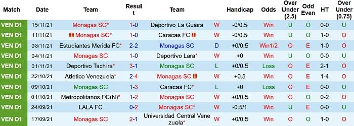 Nhận định, soi k&egrave;o Monagas vs Deportivo Tachira, 6h50 ng&agrave;y 20/11