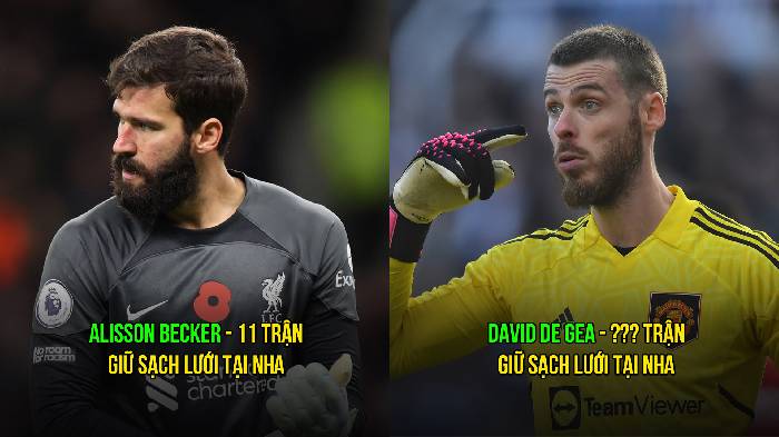 Top 5 thủ m&ocirc;n giữ sạch lưới tốt nhất NHA m&ugrave;a n&agrave;y: Sự trở lại của De Gea